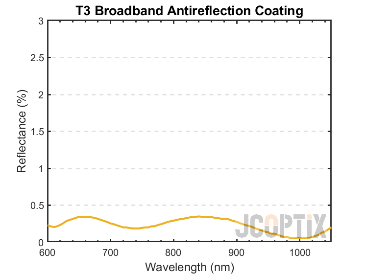 T3 Broadband AR Coating